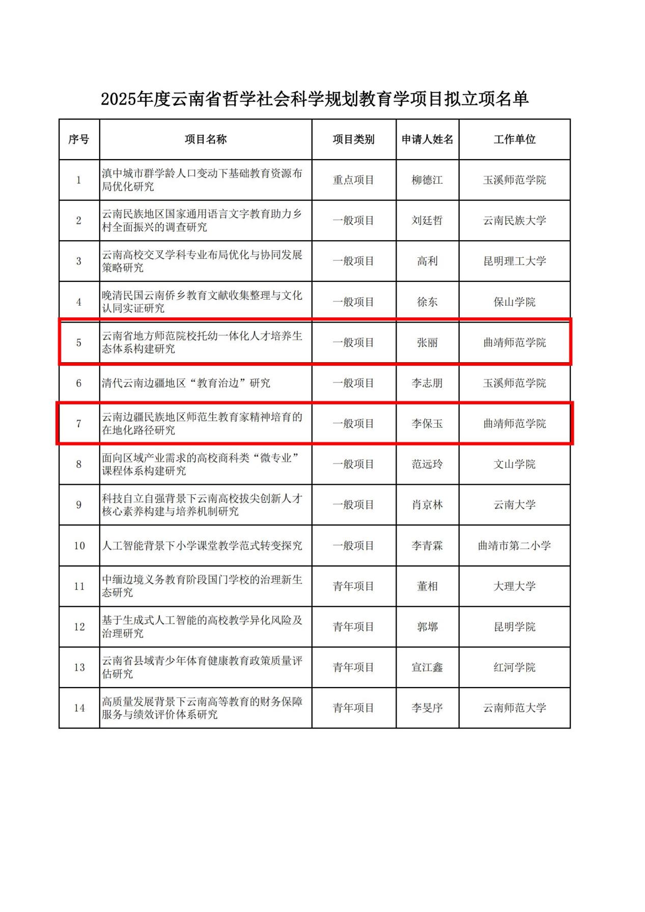 2025年度云南省哲学社会科学规划教育学拟立项项目_00